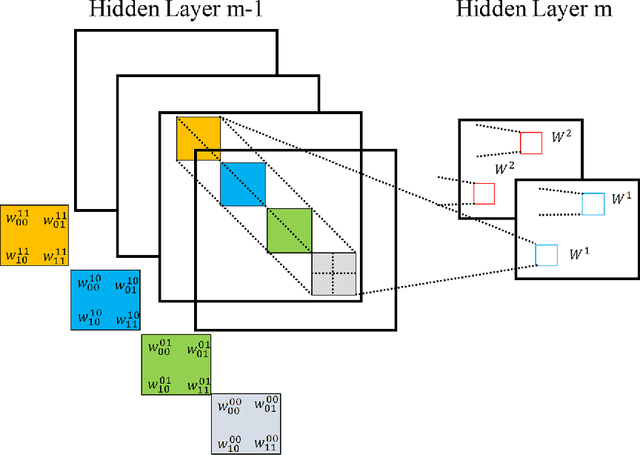 Figure 3 for Medical Image Analysis using Convolutional Neural Networks: A Review