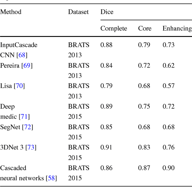 Figure 2 for Medical Image Analysis using Convolutional Neural Networks: A Review