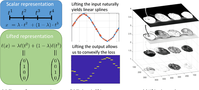Figure 1 for Lifting Layers: Analysis and Applications