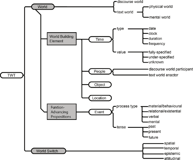 Figure 1 for Towards annotation of text worlds in a literary work