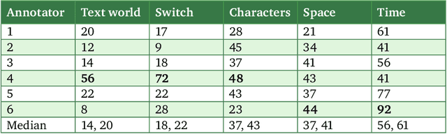 Figure 2 for Towards annotation of text worlds in a literary work