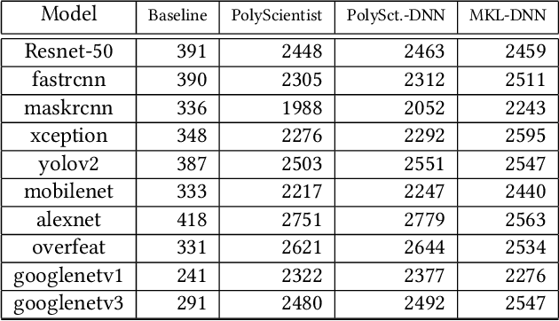Figure 2 for PolyScientist: Automatic Loop Transformations Combined with Microkernels for Optimization of Deep Learning Primitives