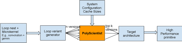 Figure 1 for PolyScientist: Automatic Loop Transformations Combined with Microkernels for Optimization of Deep Learning Primitives