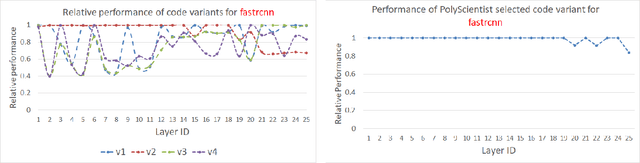 Figure 3 for PolyScientist: Automatic Loop Transformations Combined with Microkernels for Optimization of Deep Learning Primitives