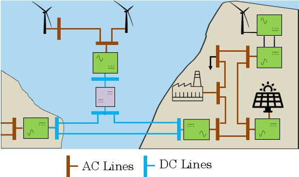 Figure 1 for Data-driven Small-signal Modeling for Converter-based Power Systems