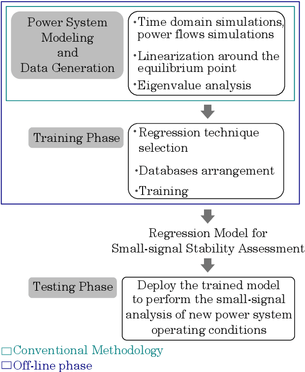Figure 3 for Data-driven Small-signal Modeling for Converter-based Power Systems