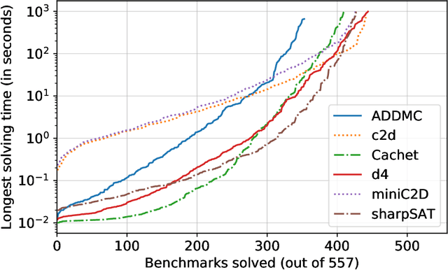 Figure 4 for ADDMC: Exact Weighted Model Counting with Algebraic Decision Diagrams