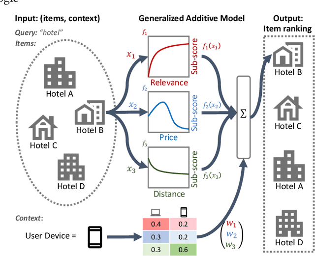 Figure 1 for Interpretable Learning-to-Rank with Generalized Additive Models