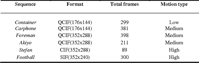 Figure 2 for Block matching algorithm based on Harmony Search optimization for motion estimation