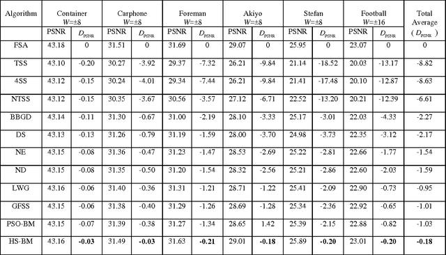Figure 4 for Block matching algorithm based on Harmony Search optimization for motion estimation
