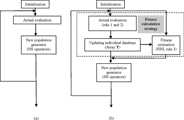 Figure 3 for Block matching algorithm based on Harmony Search optimization for motion estimation