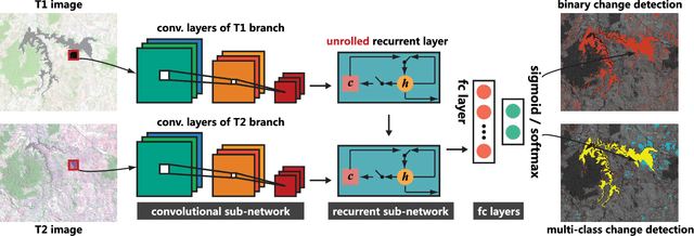 Figure 1 for Learning Spectral-Spatial-Temporal Features via a Recurrent Convolutional Neural Network for Change Detection in Multispectral Imagery