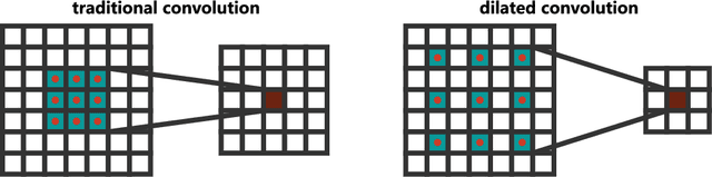 Figure 2 for Learning Spectral-Spatial-Temporal Features via a Recurrent Convolutional Neural Network for Change Detection in Multispectral Imagery