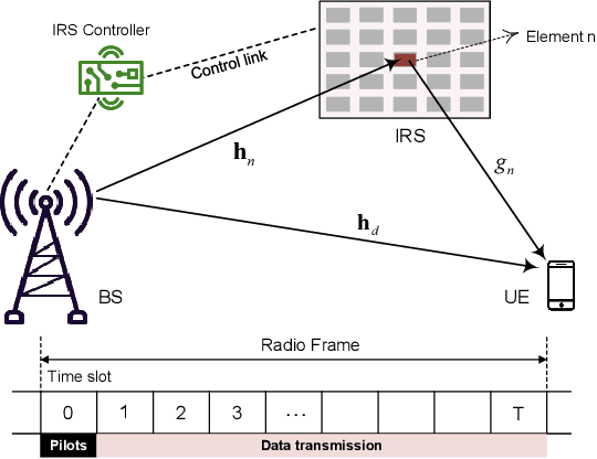 Figure 1 for Performance Impact of Channel Aging and Phase Noise on Intelligent Reflecting Surface