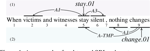 Figure 1 for End-to-end Semantic Role Labeling with Neural Transition-based Model