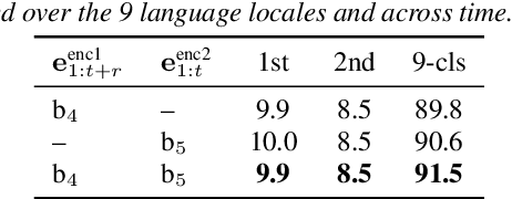 Figure 3 for Streaming End-to-End Multilingual Speech Recognition with Joint Language Identification