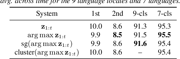 Figure 4 for Streaming End-to-End Multilingual Speech Recognition with Joint Language Identification