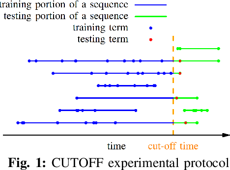 Figure 1 for Improving information retrieval from electronic health records using dynamic and multi-collaborative filtering