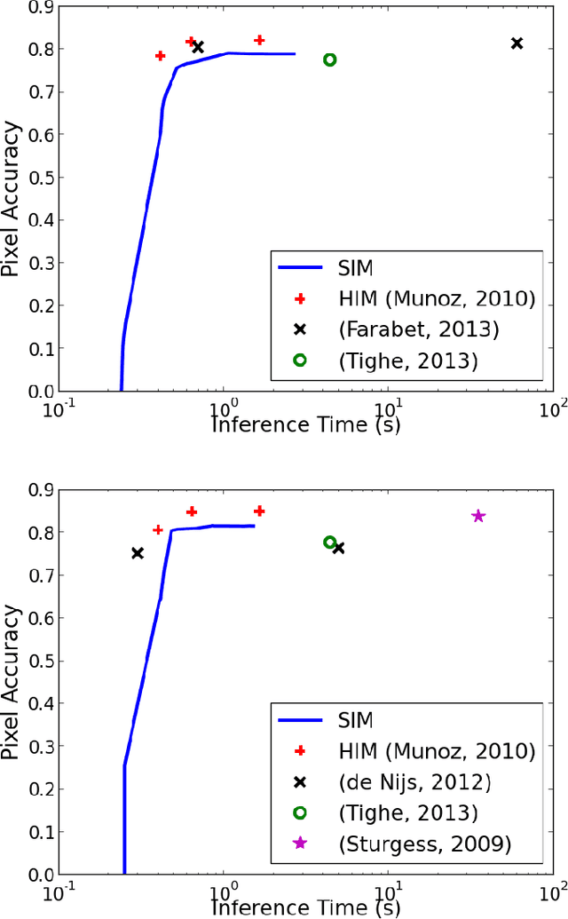 Figure 3 for SpeedMachines: Anytime Structured Prediction