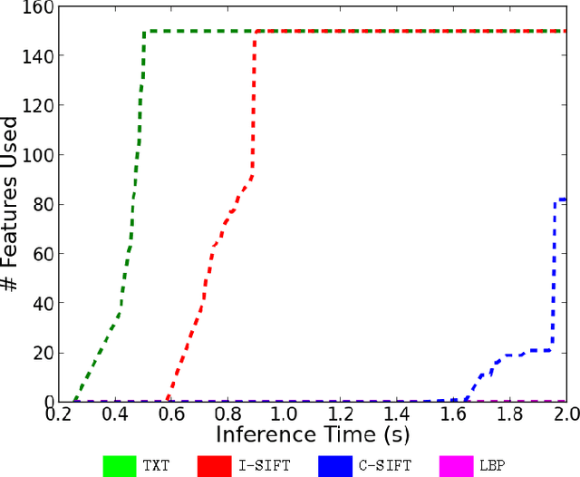 Figure 4 for SpeedMachines: Anytime Structured Prediction