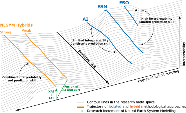 Figure 3 for Will Artificial Intelligence supersede Earth System and Climate Models?