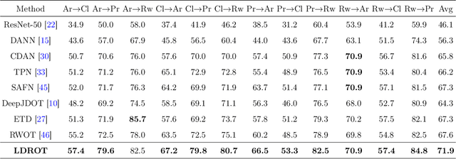 Figure 4 for On Label Shift in Domain Adaptation via Wasserstein Distance