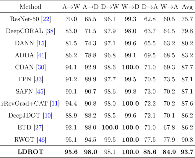 Figure 2 for On Label Shift in Domain Adaptation via Wasserstein Distance