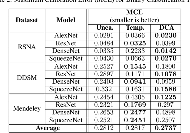 Figure 3 for Improved Trainable Calibration Method for Neural Networks on Medical Imaging Classification