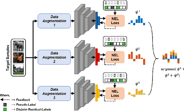Figure 1 for Adaptive Pseudo-Label Refinement by Negative Ensemble Learning for Source-Free Unsupervised Domain Adaptation