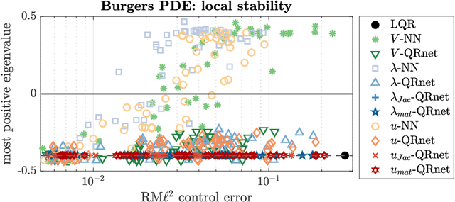Figure 4 for Neural Network Optimal Feedback Control with Guaranteed Local Stability