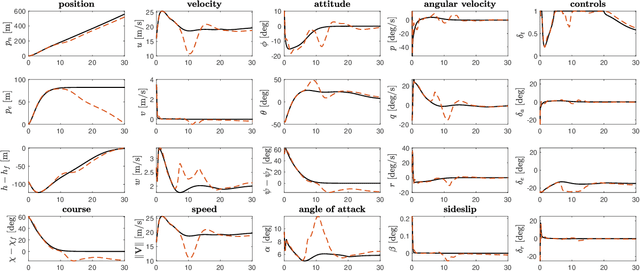 Figure 1 for Neural Network Optimal Feedback Control with Guaranteed Local Stability