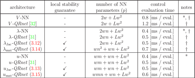 Figure 2 for Neural Network Optimal Feedback Control with Guaranteed Local Stability