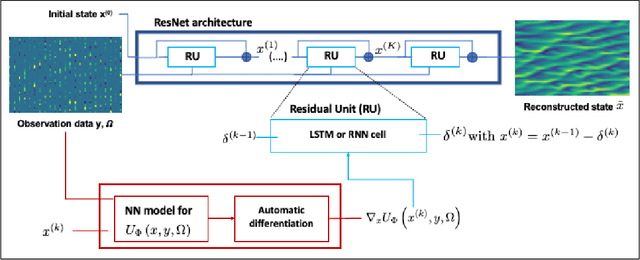 Figure 1 for Learning Variational Data Assimilation Models and Solvers