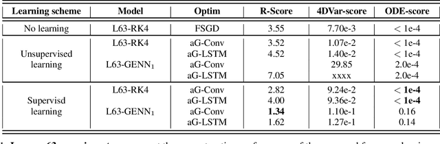 Figure 2 for Learning Variational Data Assimilation Models and Solvers