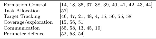 Figure 1 for Multi-Robot Coordination and Planning in Uncertain and Adversarial Environments