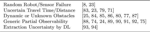 Figure 4 for Multi-Robot Coordination and Planning in Uncertain and Adversarial Environments