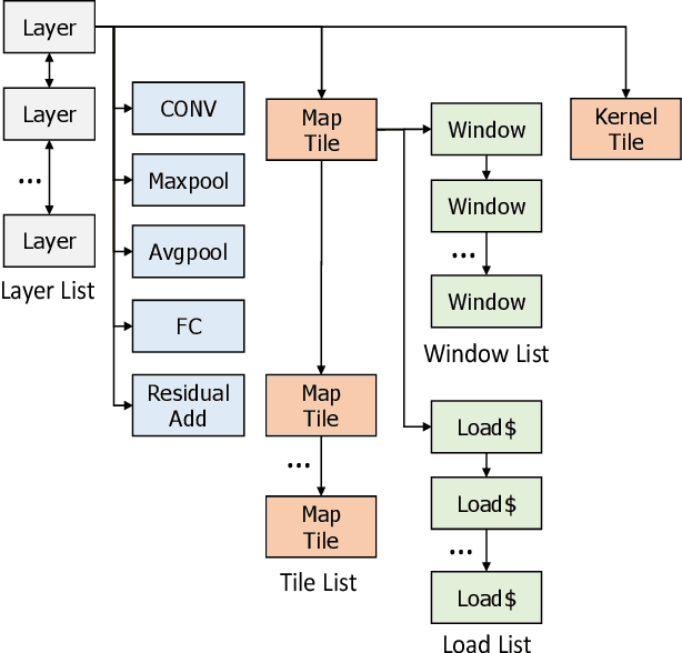 Figure 3 for Compiling Deep Learning Models for Custom Hardware Accelerators