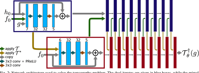 Figure 2 for Learned Primal-dual Reconstruction