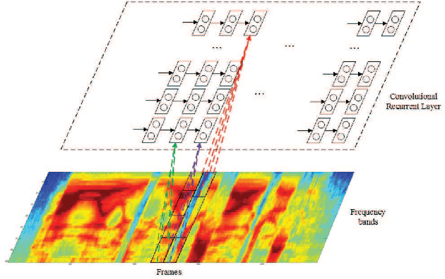 Figure 3 for Long Short-Term Memory based Convolutional Recurrent Neural Networks for Large Vocabulary Speech Recognition