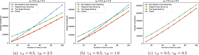 Figure 1 for Adaptive Sampling for Heterogeneous Rank Aggregation from Noisy Pairwise Comparisons