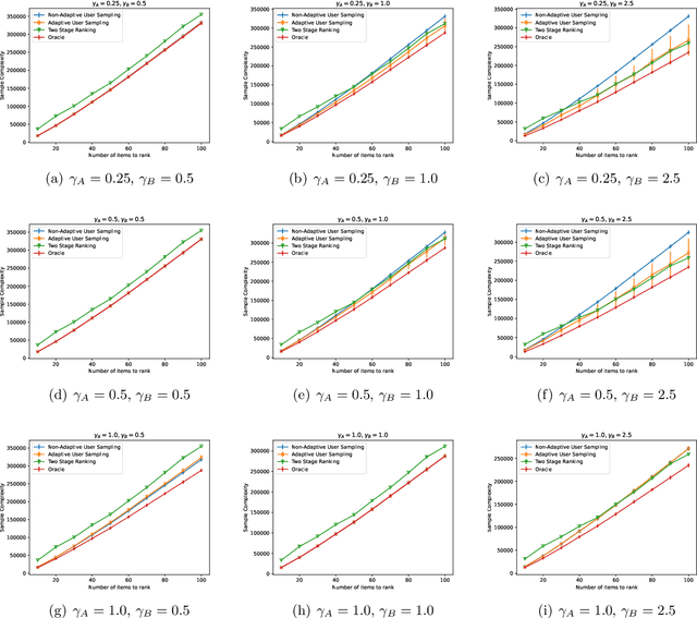 Figure 3 for Adaptive Sampling for Heterogeneous Rank Aggregation from Noisy Pairwise Comparisons