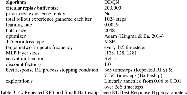 Figure 3 for Self-Play PSRO: Toward Optimal Populations in Two-Player Zero-Sum Games