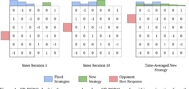 Figure 1 for Self-Play PSRO: Toward Optimal Populations in Two-Player Zero-Sum Games