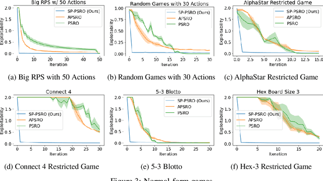 Figure 2 for Self-Play PSRO: Toward Optimal Populations in Two-Player Zero-Sum Games