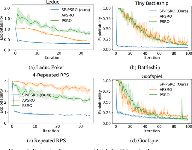 Figure 4 for Self-Play PSRO: Toward Optimal Populations in Two-Player Zero-Sum Games