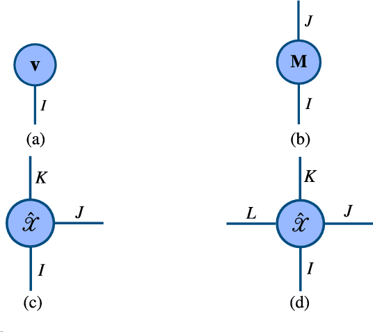 Figure 3 for Tensor Methods in Computer Vision and Deep Learning