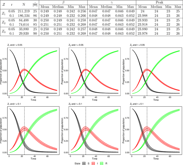 Figure 3 for Robust parameter estimation in dynamical systems via Statistical Learning with an application to epidemiological models