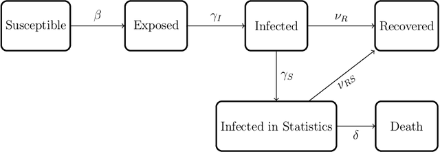 Figure 4 for Robust parameter estimation in dynamical systems via Statistical Learning with an application to epidemiological models