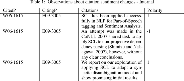 Figure 1 for Citation Sentiment Changes Analysis