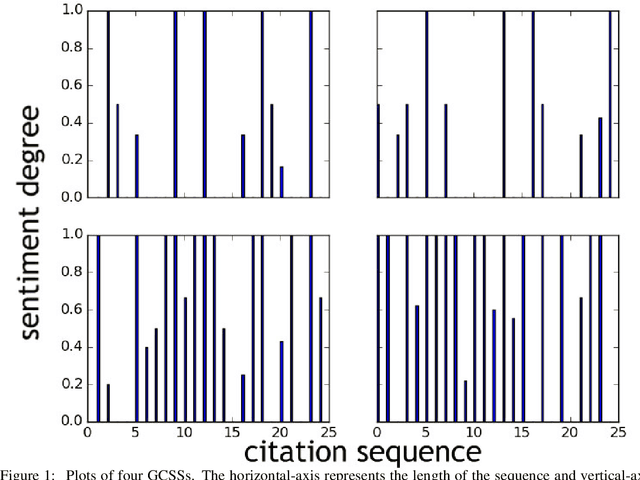 Figure 2 for Citation Sentiment Changes Analysis